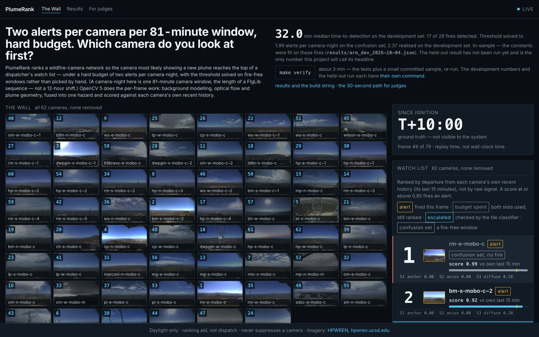 The live PlumeRank wall: 62 HPWREN camera tiles with a ranked watch list on the right; rank 1 and rank 2 carry alert tags and per-statistic scores